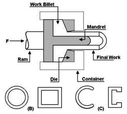 Direct Extrusion