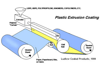 Extrusion Coating