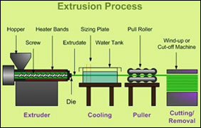 Plastic Extrusion