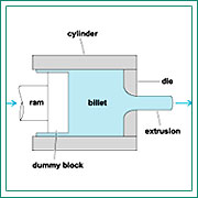 Hot Extrusion 