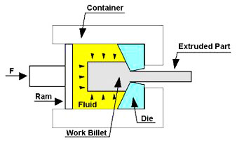 Hydrostatic Extrusion