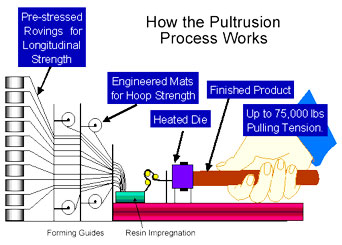 Pultrusion