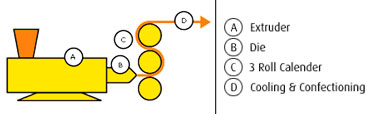 Sheet / Film Extrusion